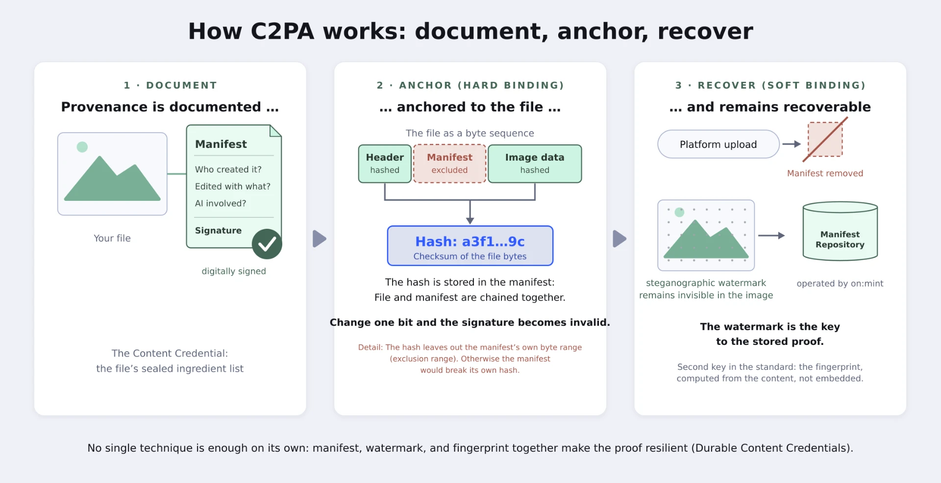 Diagram: how C2PA works, from documenting to anchoring to recovering